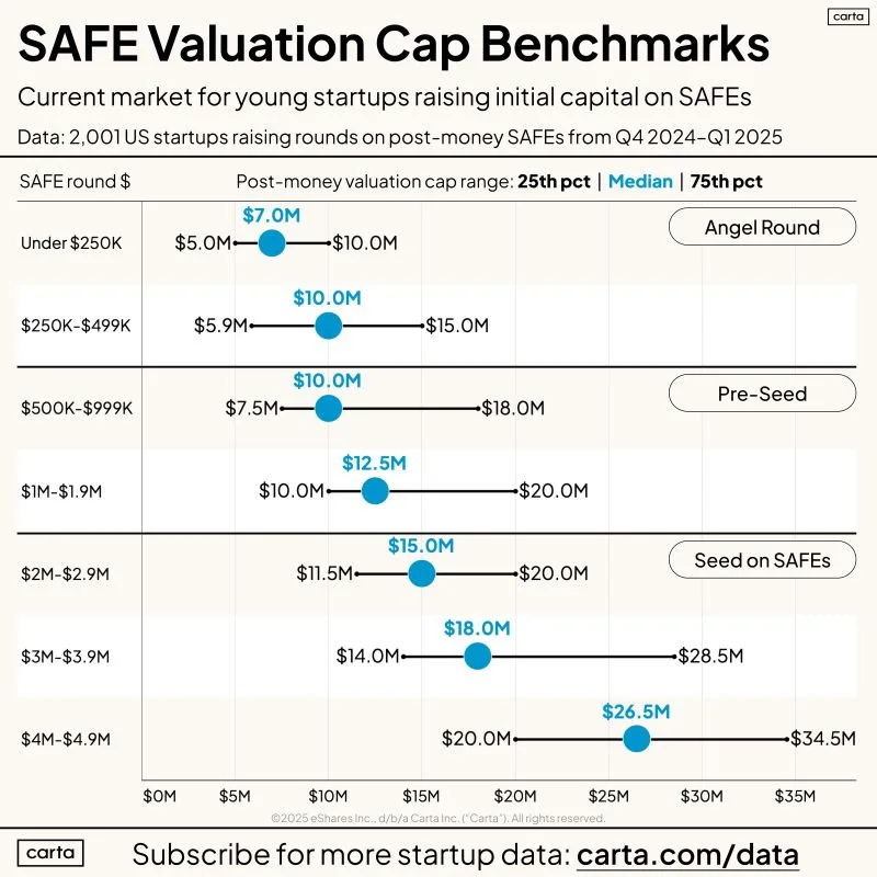 Pre-Seed SAFE Benchmarks From October 2024 to March 2025