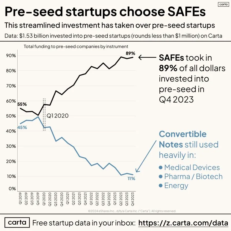 89 Percent of Pre-Seed Funding Went Through SAFEs in Q4 2023