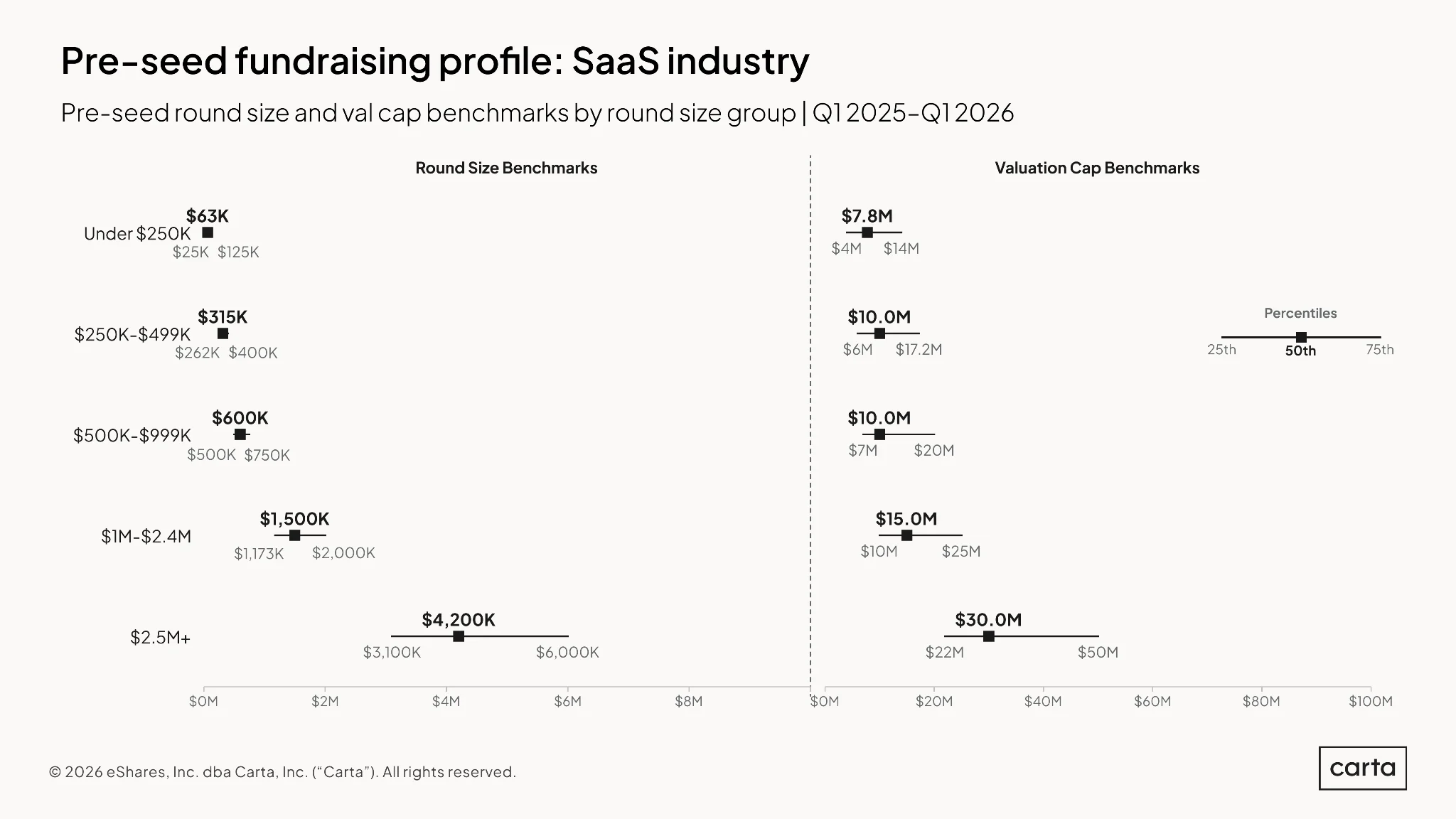 State of Pre-Seed: Q1 2026 — Chart 26