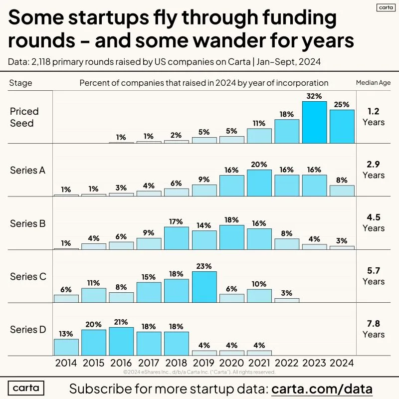 LinkedIn: It Is Okay for Startup Founders to Wander and Iterate