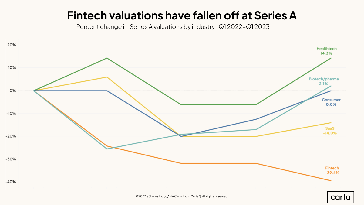Percent change in Series A valuations by sector