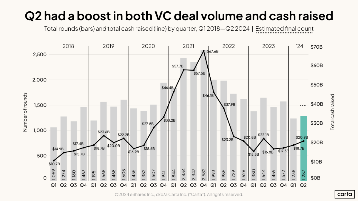 New Q2 startup data