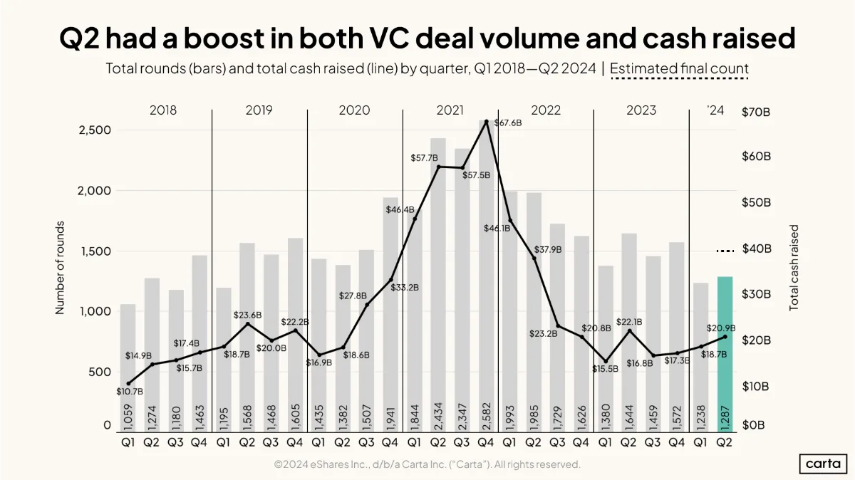 New Q2 startup data
