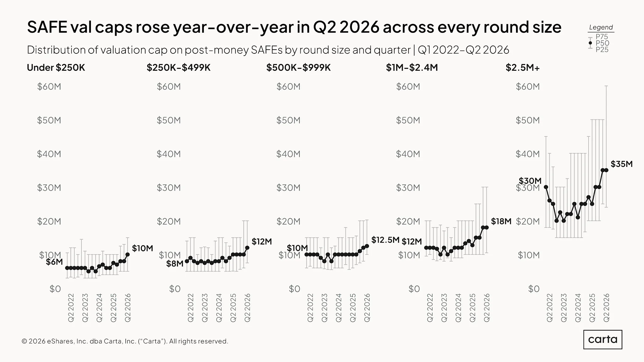 State of Pre-Seed: Q2 2026 — Chart 13