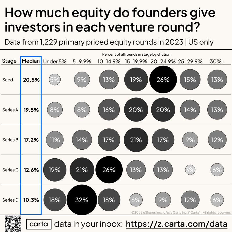 How Much of Your Company Are Investors Asking For in 2023