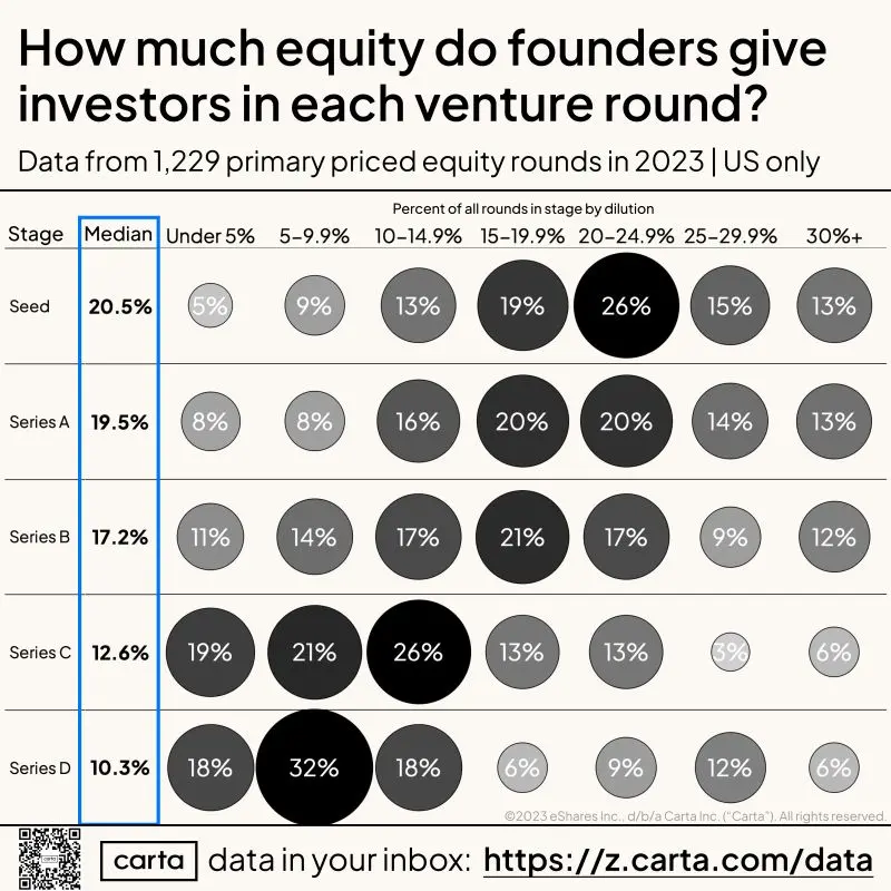 How Much of Your Company Are Investors Asking For in 2023