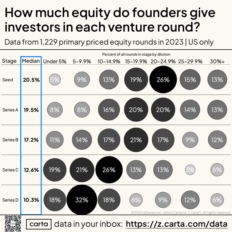 How Much of Your Company Are Investors Asking For in 2023