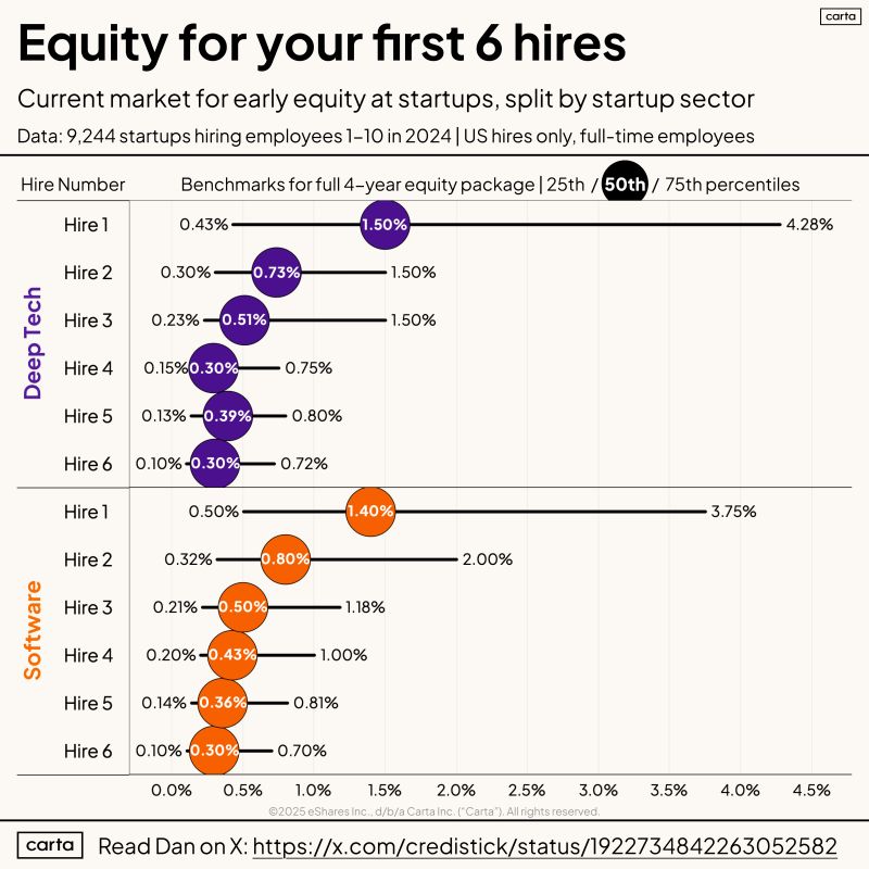 First Six Hires Equity Benchmarks by Startup Sector