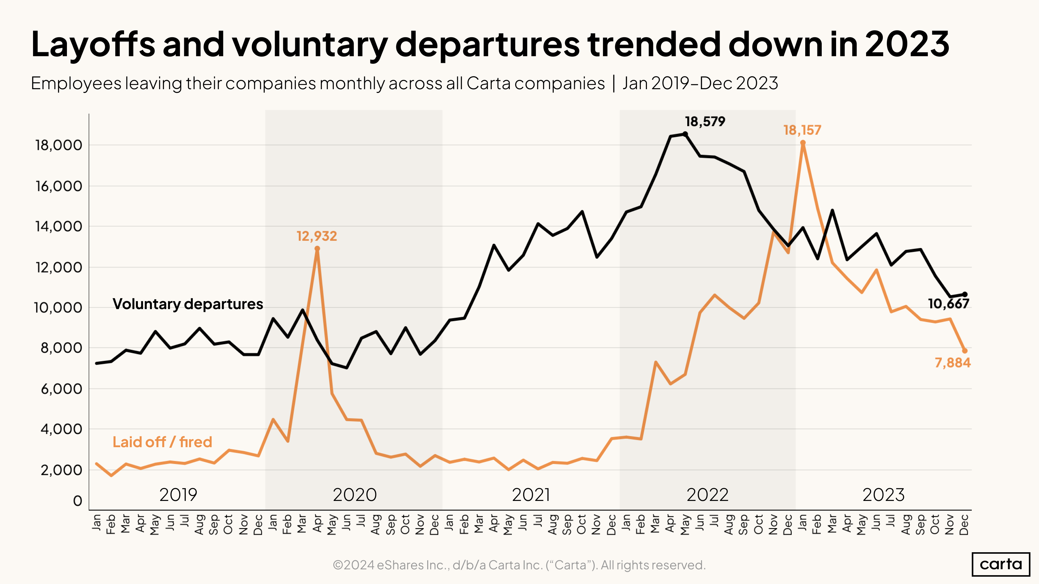 Layoffs and voluntary departures trended down in 2023