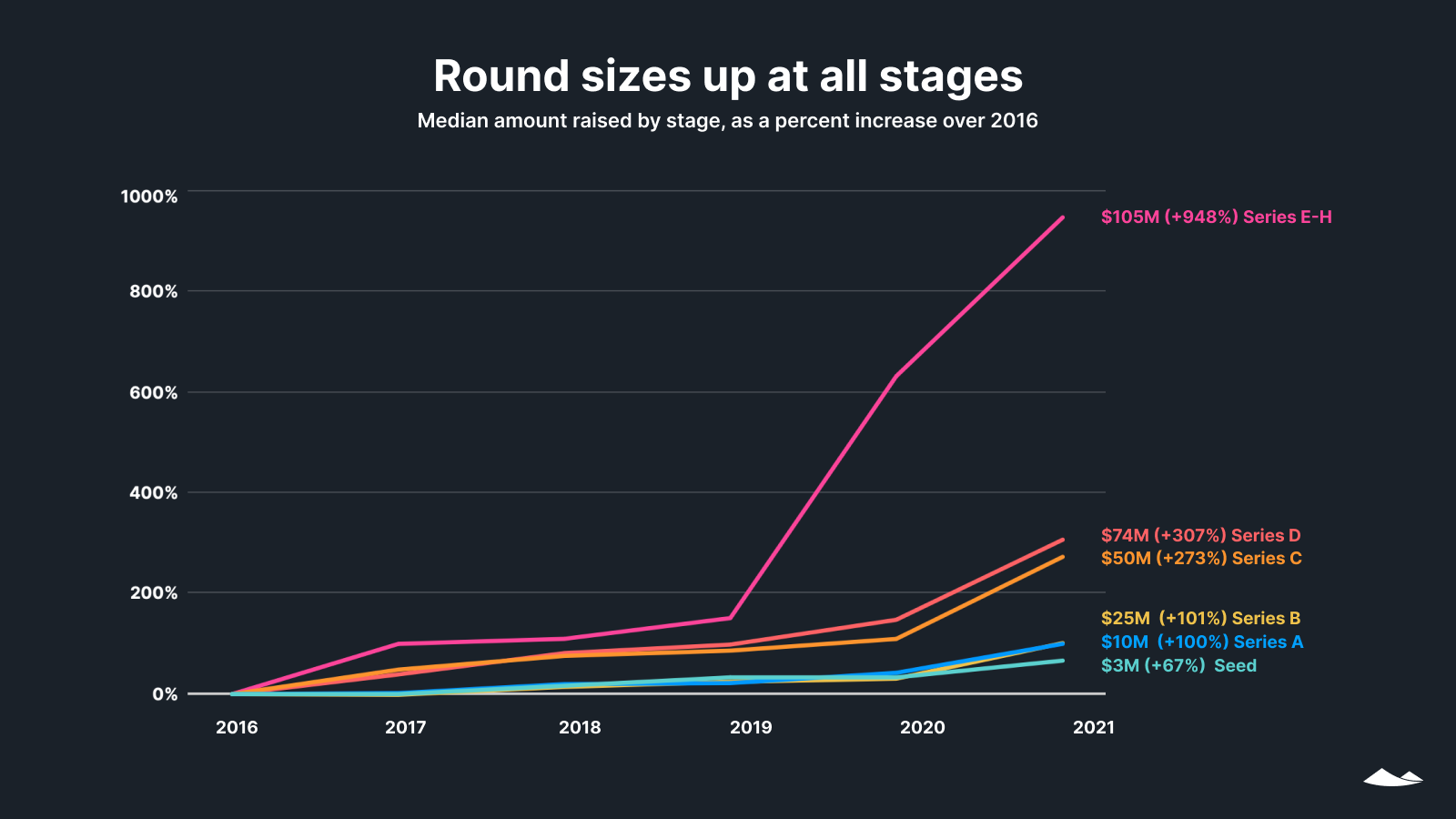 Round sizes up at all stages