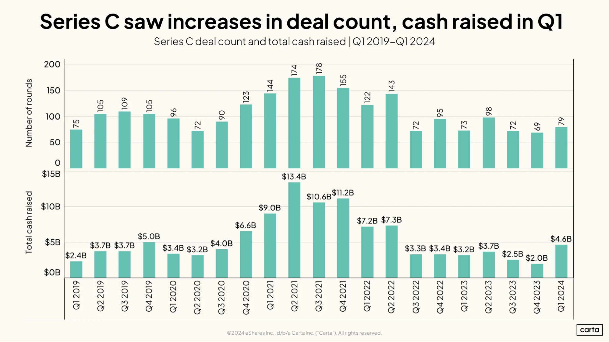 Series C saw increases in deal count, cash raised in Q1