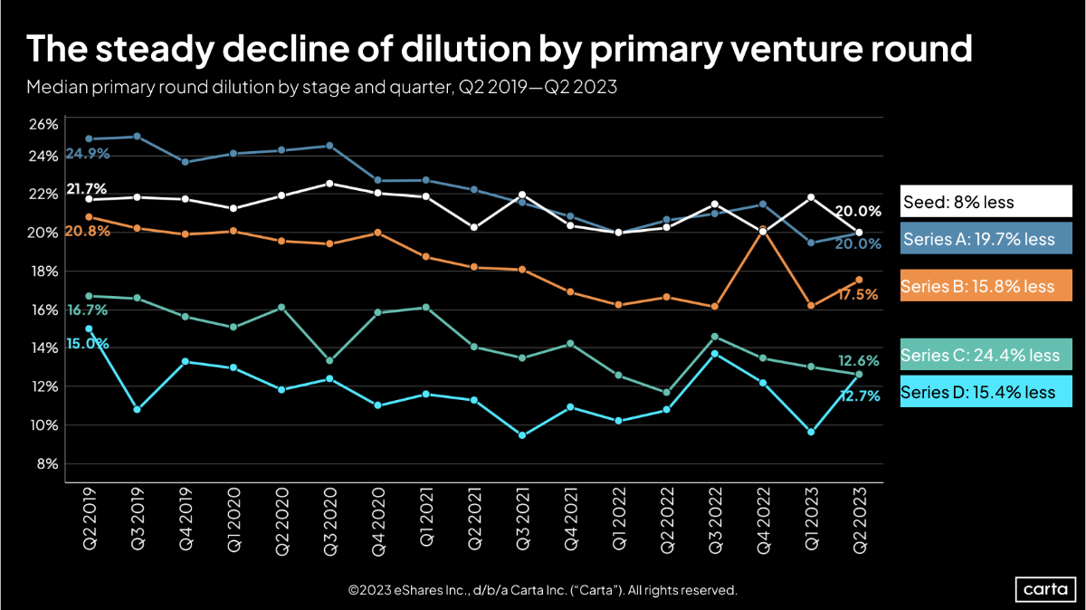 Shrinking dilution