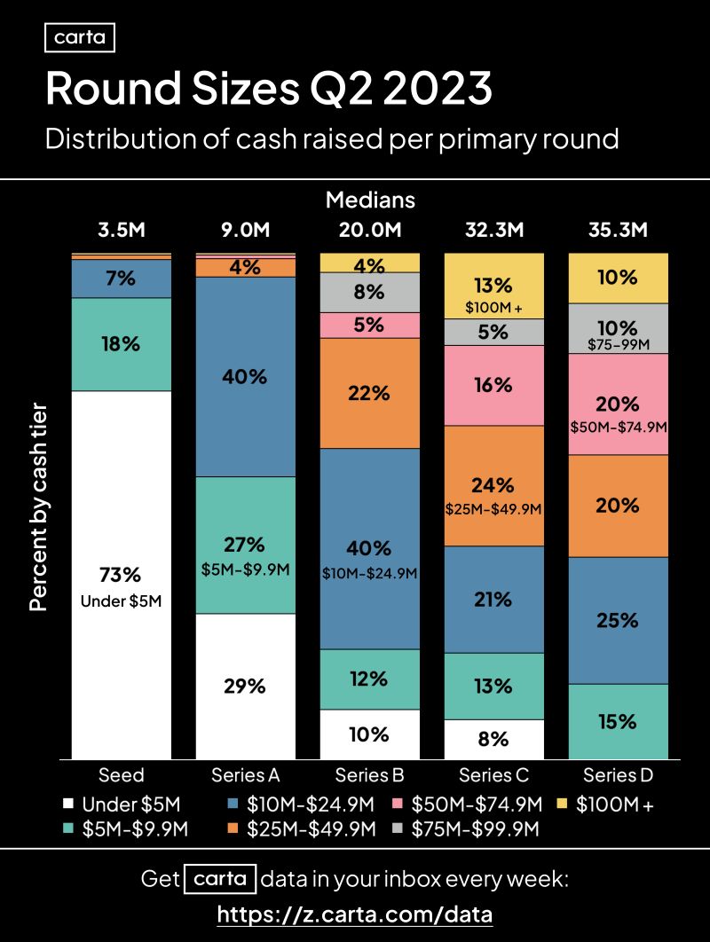 How Much Cash Should Founders Expect in Their Next VC Round