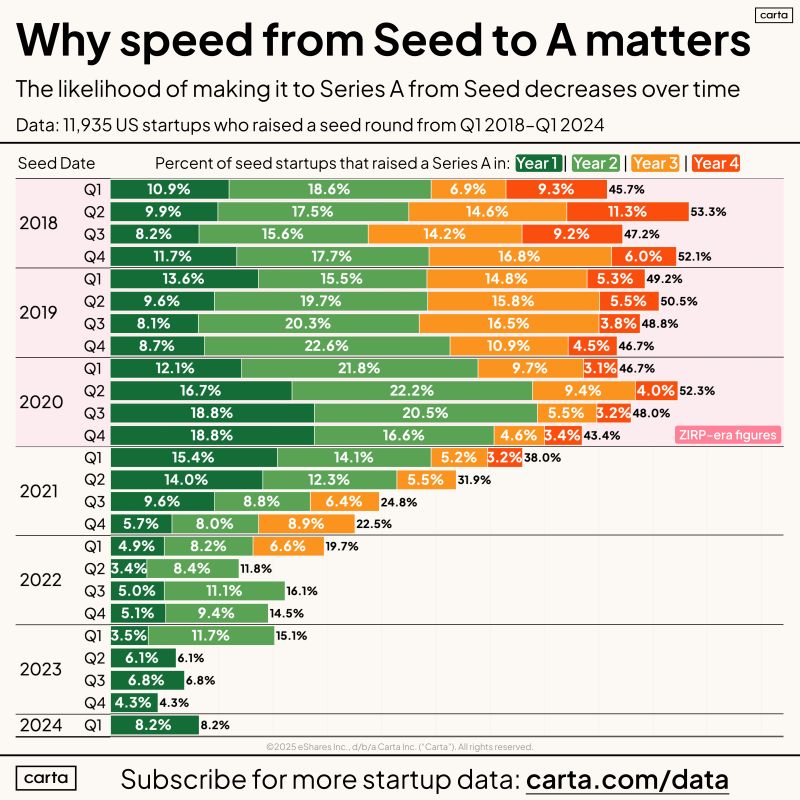 Speed From Seed to Series A Matters More Than Founders Think