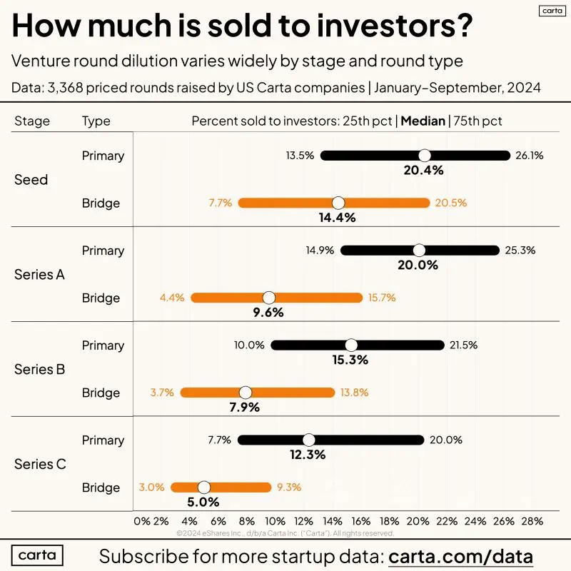 How Much Dilution Do Founders Sell in Each Round