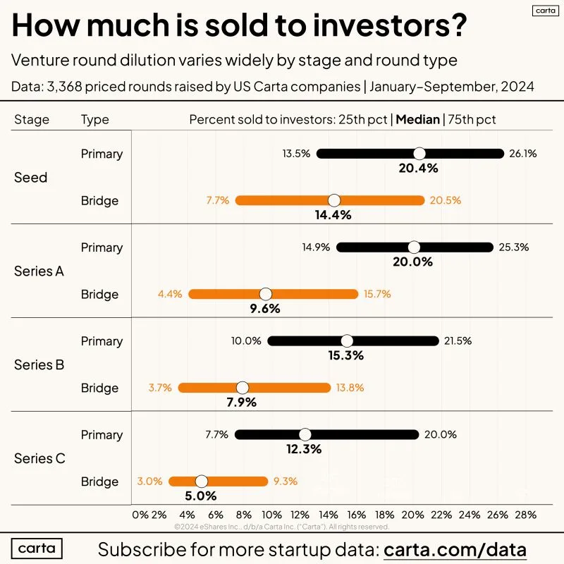 How Much Dilution Do Founders Sell in Each Round