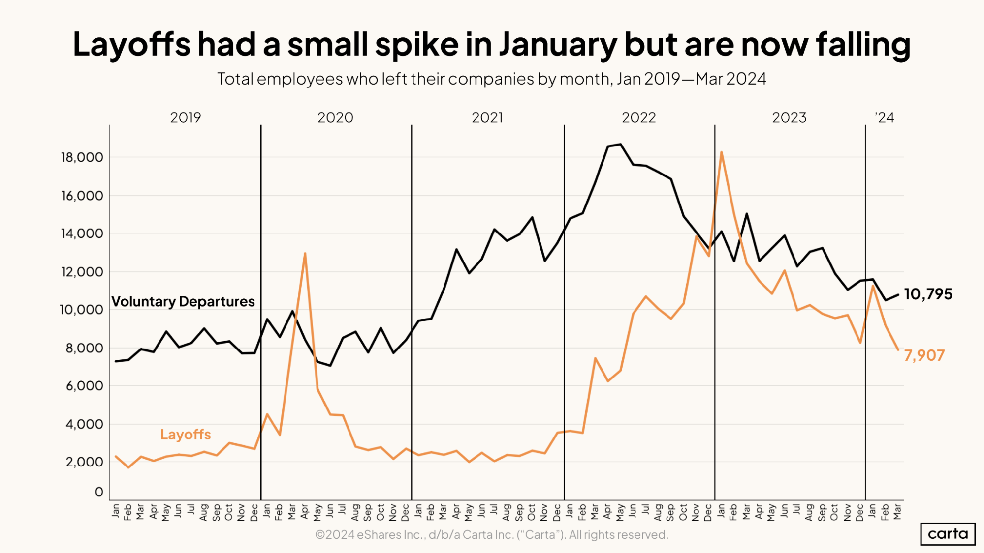 Layoffs had a small spike in January but are now falling
