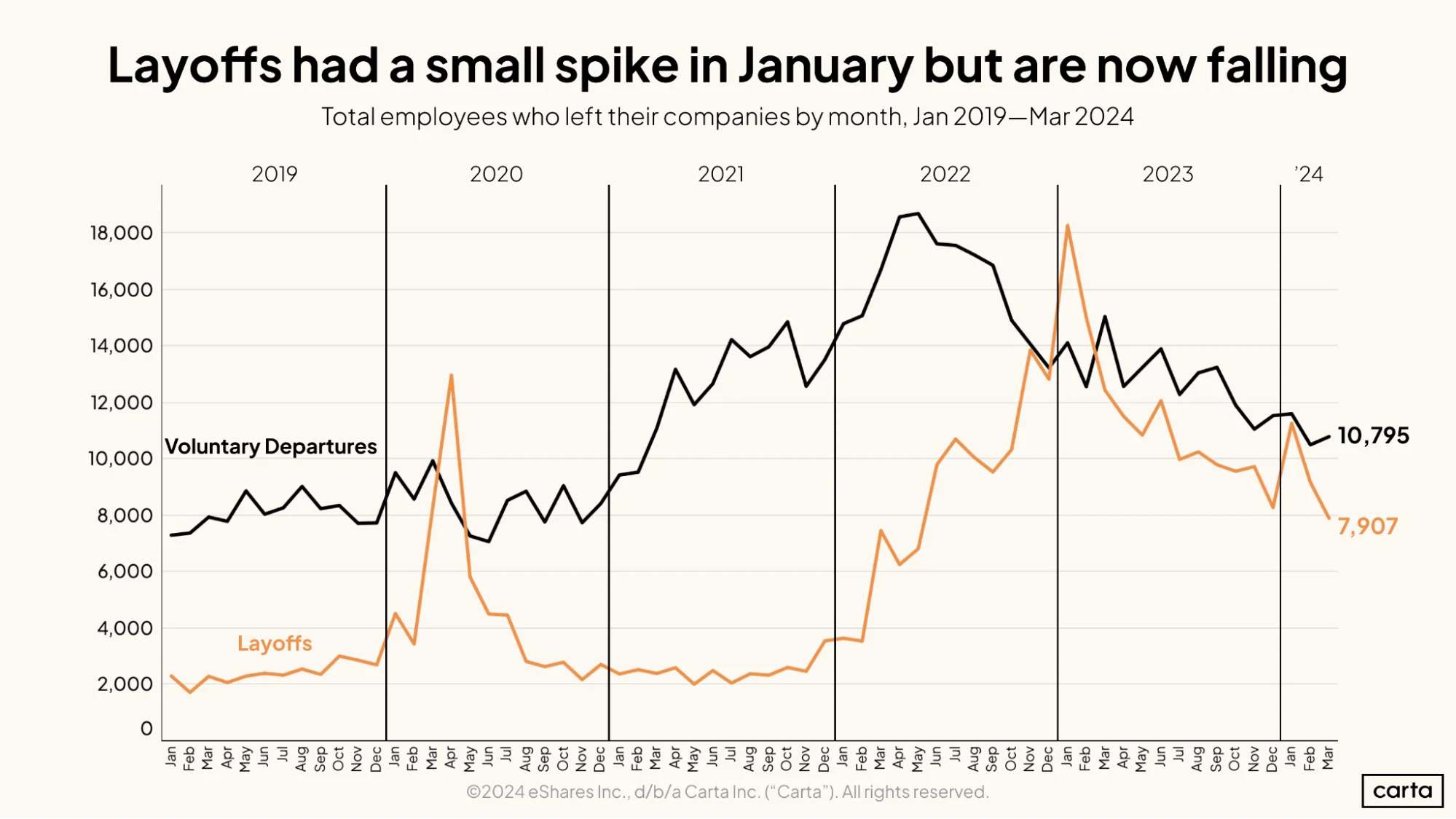 Layoffs had a small spike in January but are now falling
