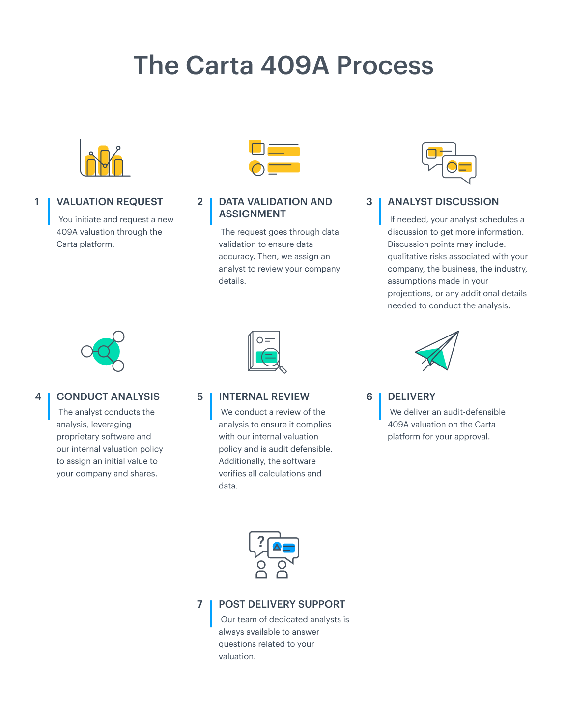 The Carta 409A valuation process