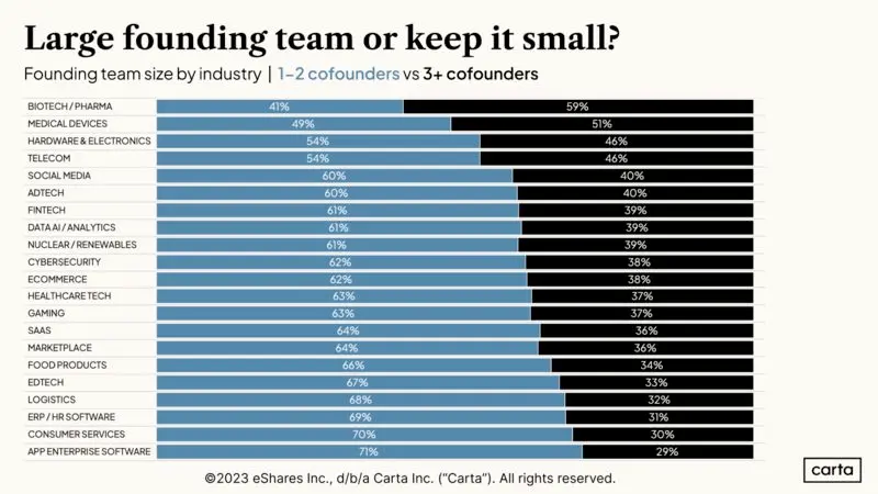 How Many Founders Does Each Industry Prefer