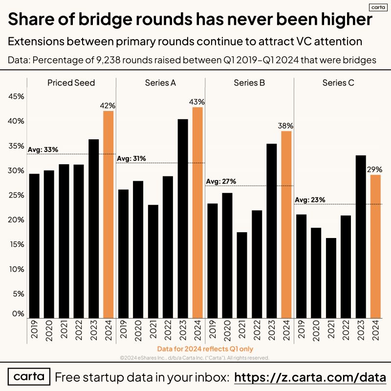 Bridge Round Percentage Remains Stubbornly High in Q1 2024