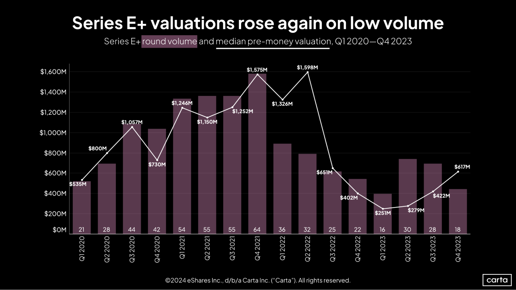 Carta SOPM Q4 2023 Series E+ valuations rose again on low volume