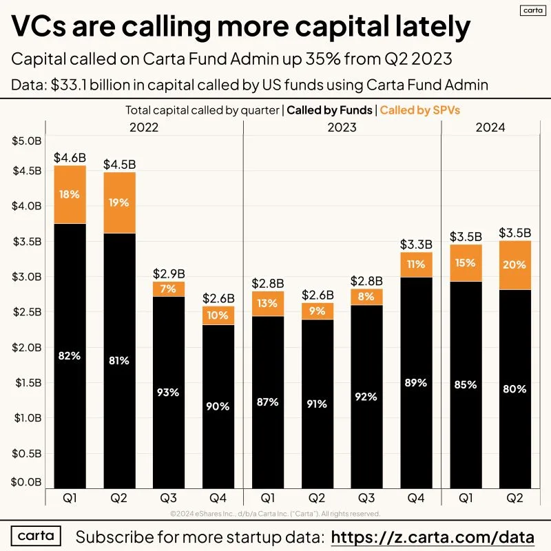 Are VCs Perking Back Up Capital Calls Rose in H1 2024