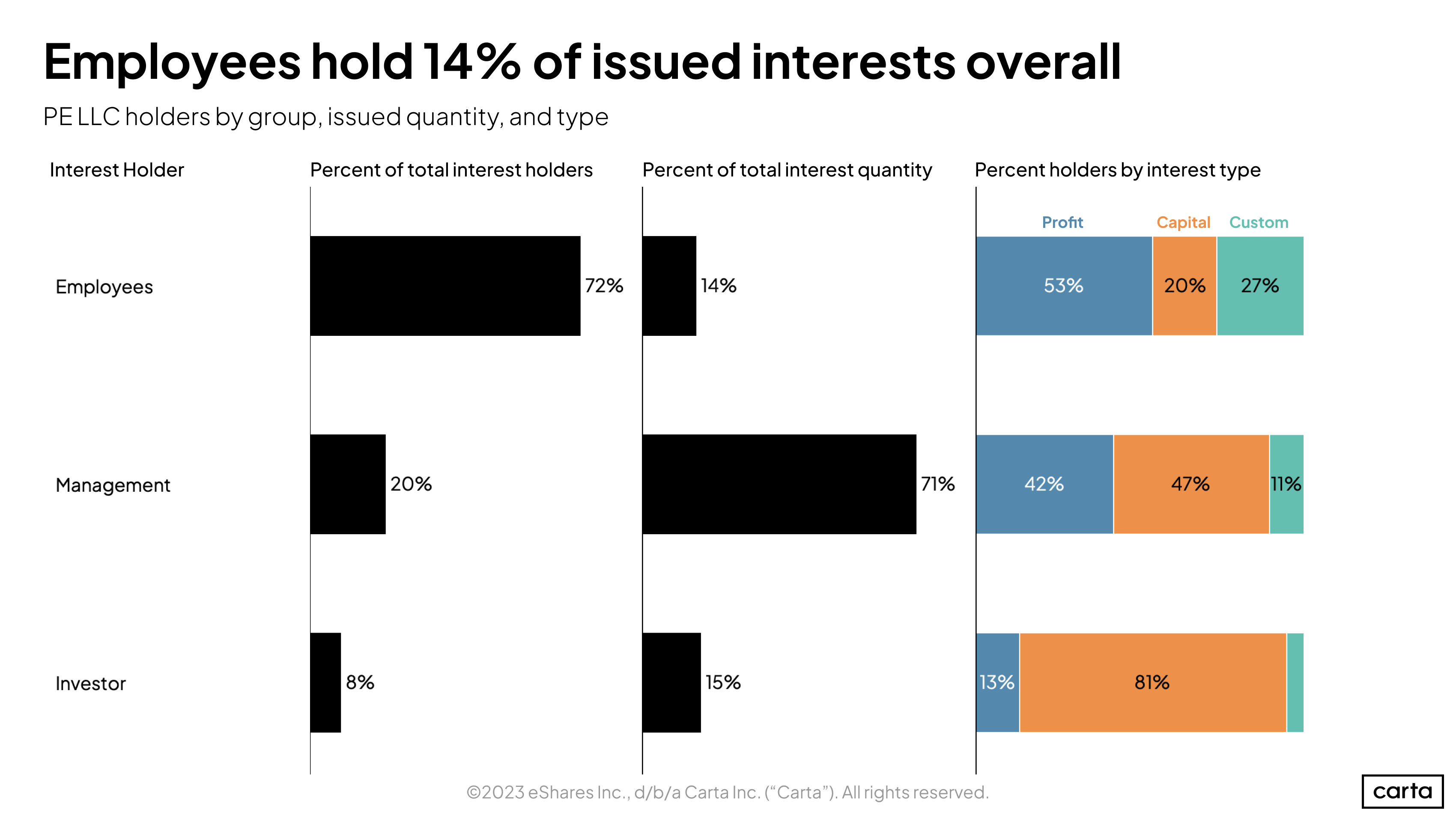 Employees hold 14% of issued interests overall