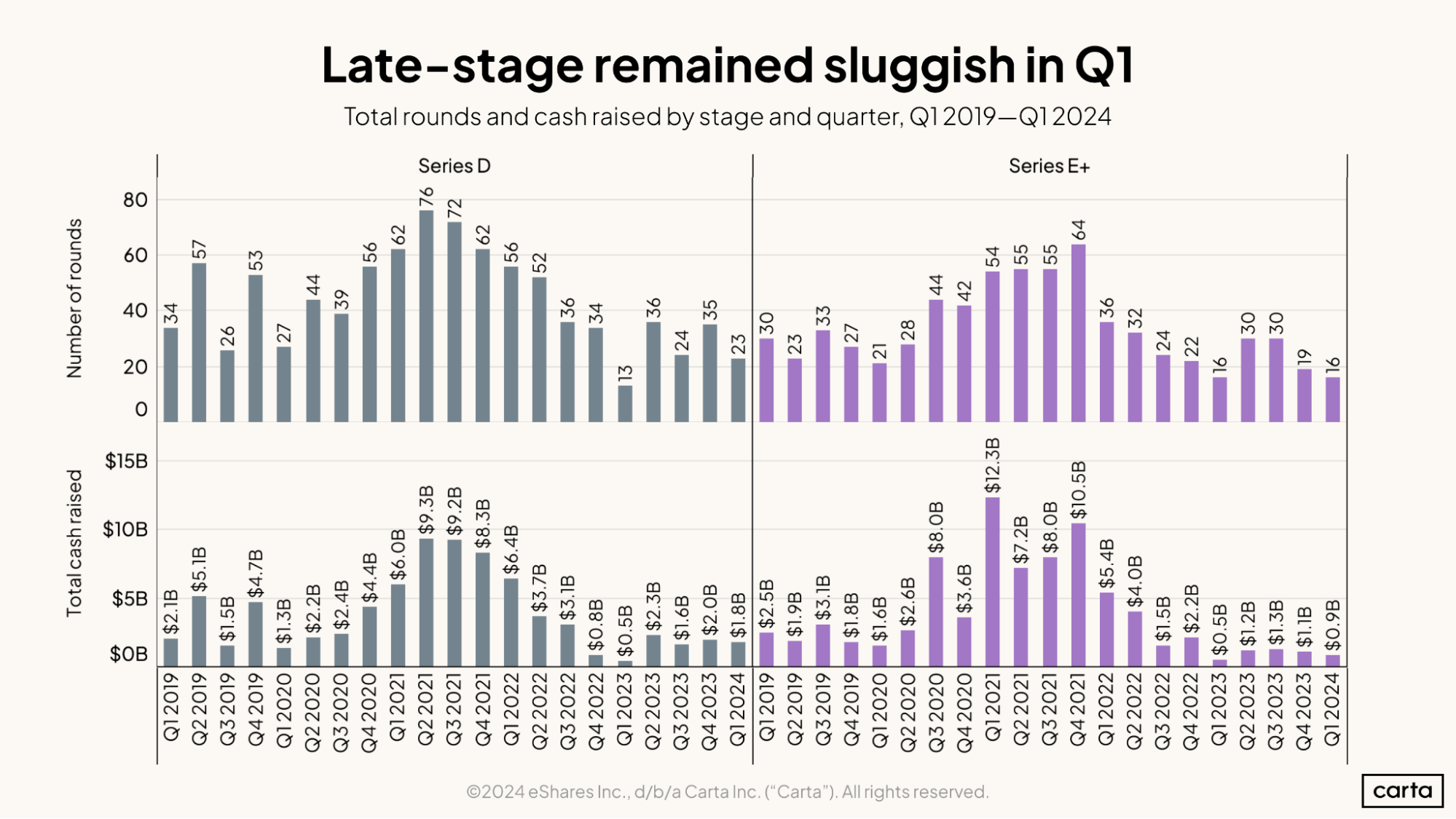 Late-stage remained sluggish in Q1