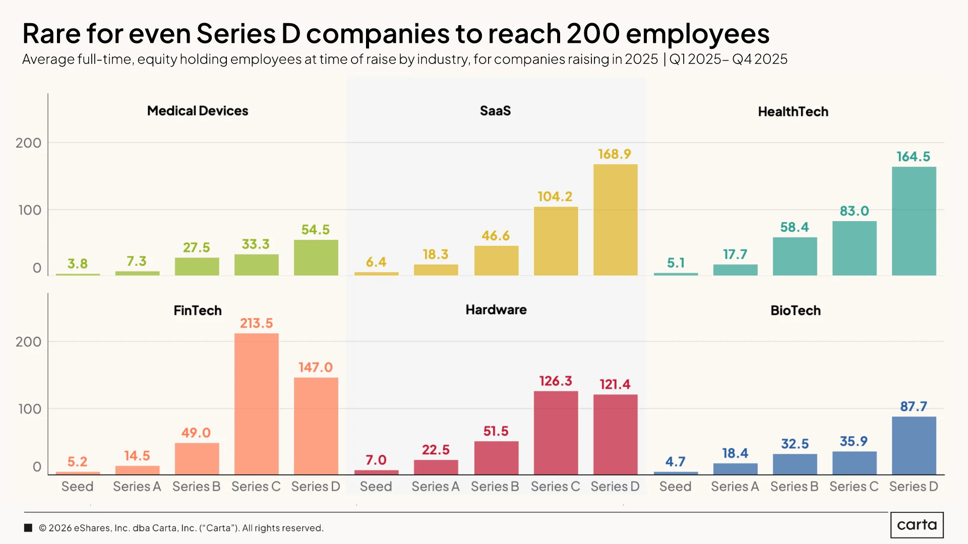 State of Startup Compensation Q1 2026 — Chart 16
