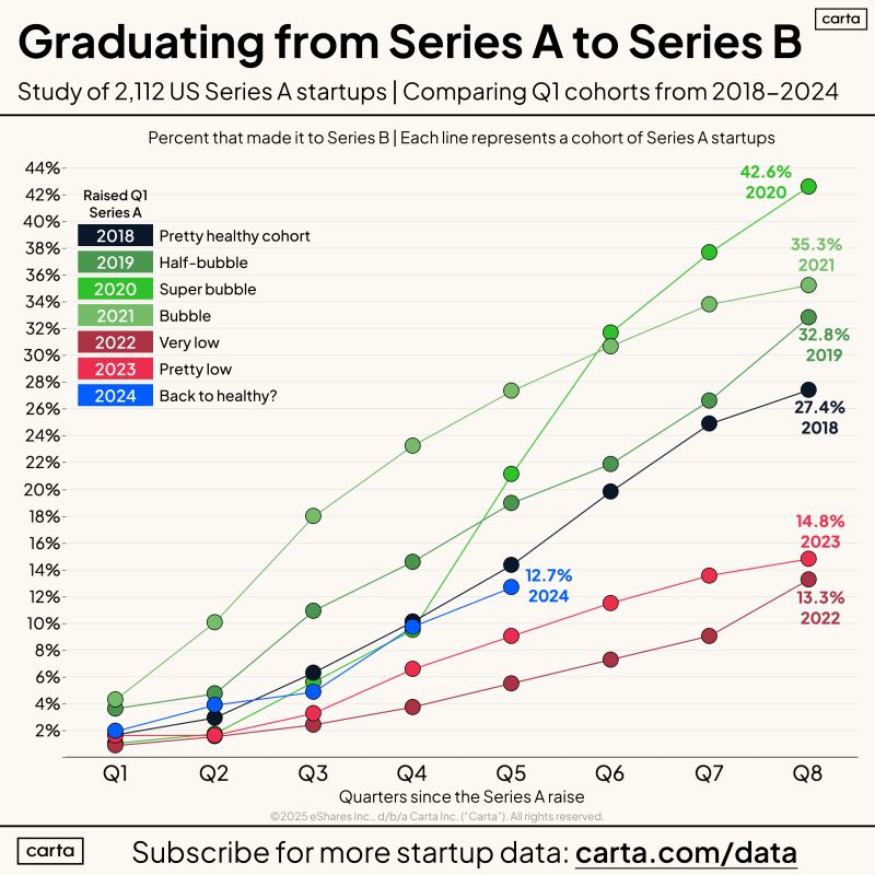 Startups Can Be Both Healthy and Bubbly at the Same Time