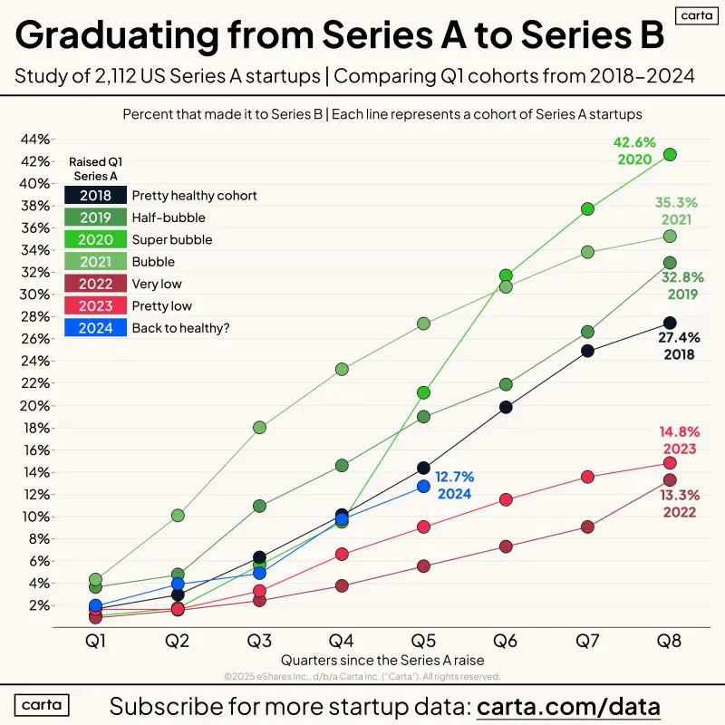 Startups Can Be Both Healthy and Bubbly at the Same Time