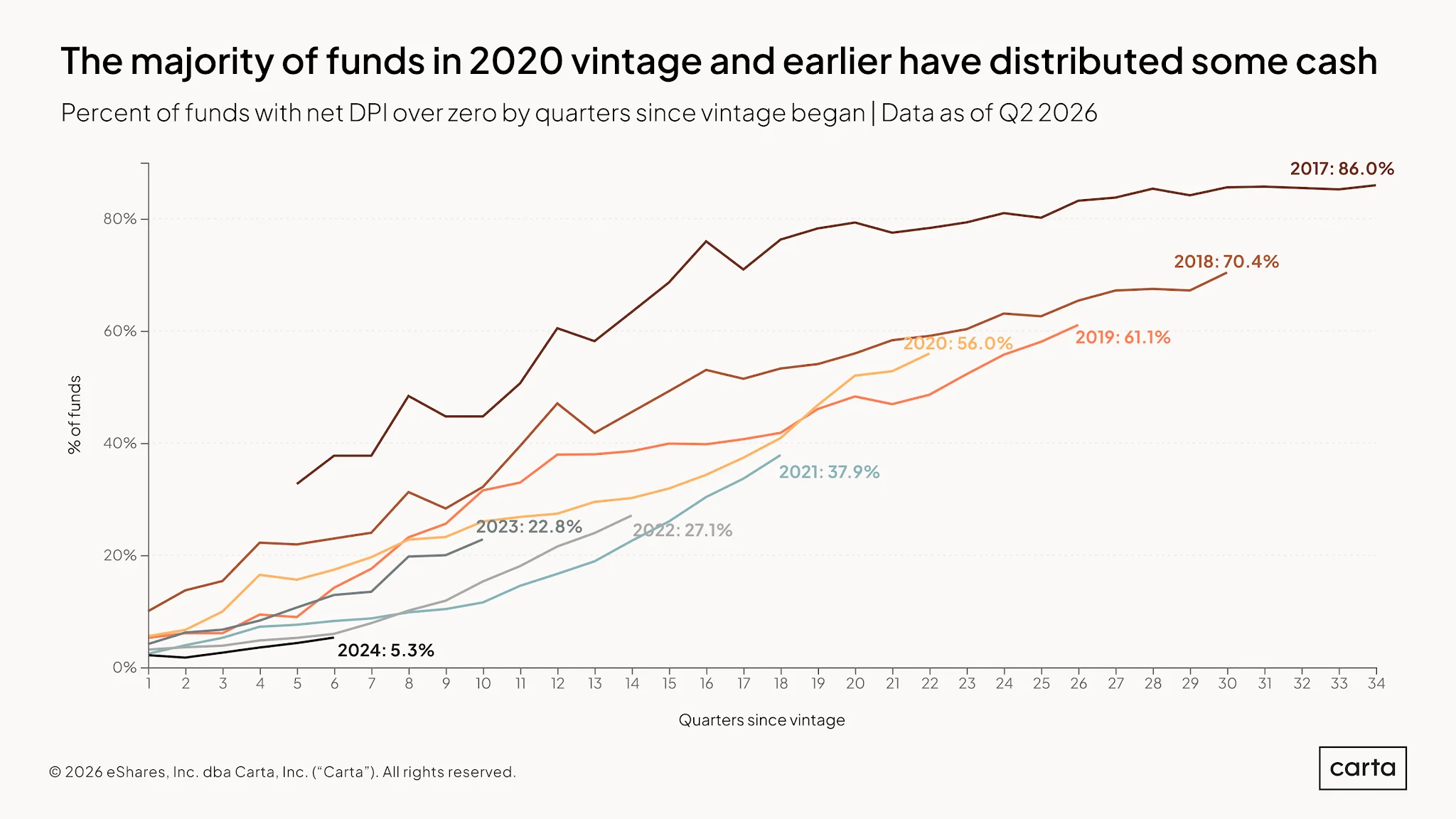 VC Fund Performance: Q2 2026 — Chart 17