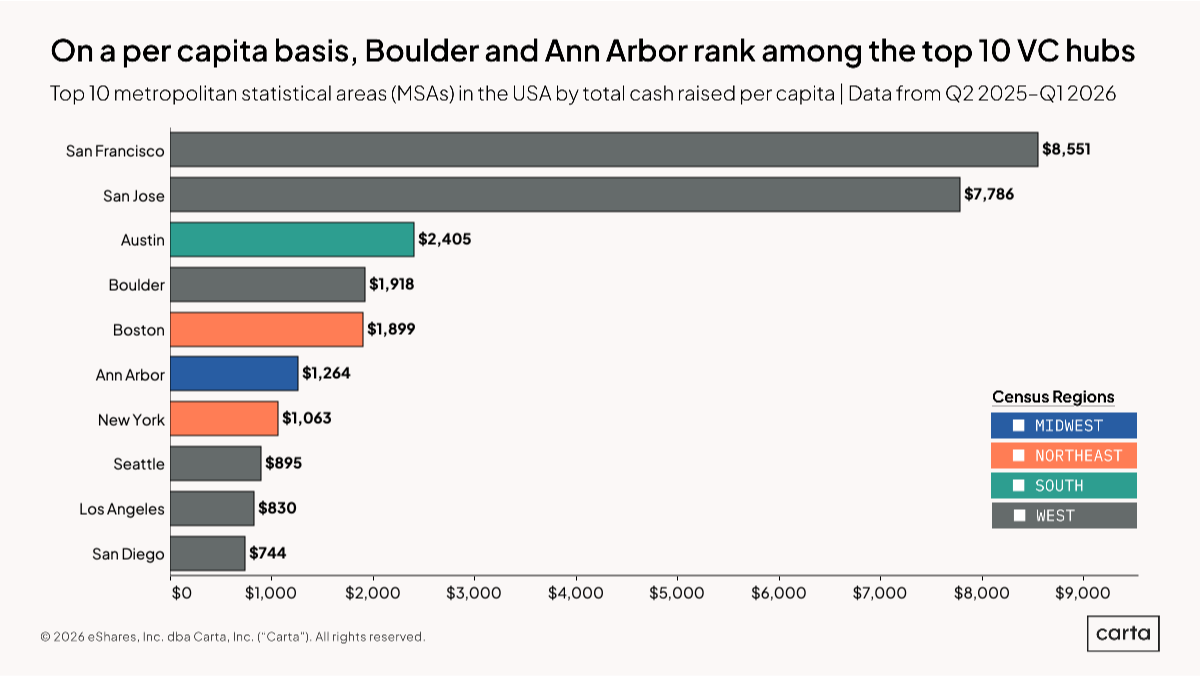New metro rankings, per capita!