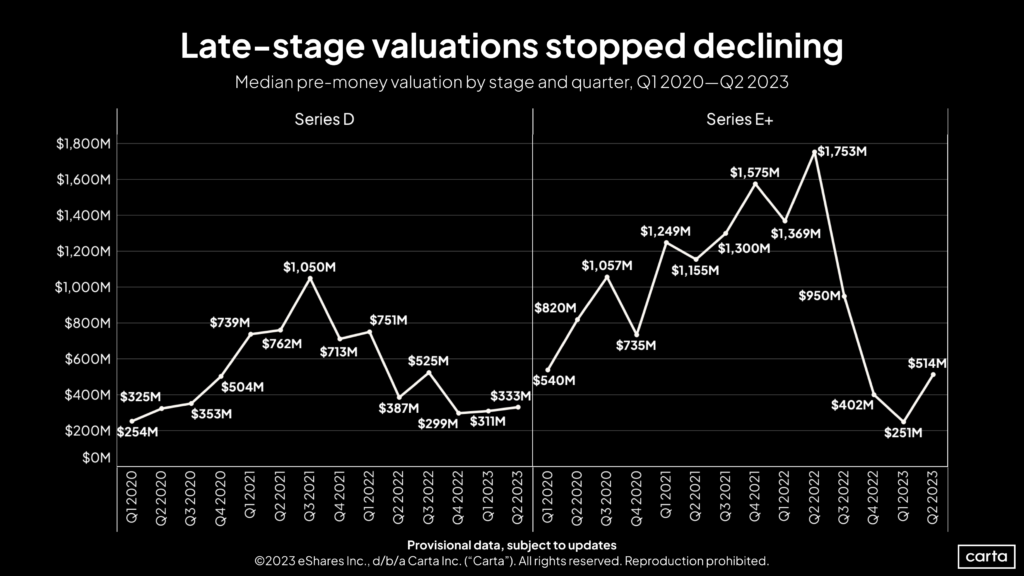 Late-stage VC valuations rebound after yearlong freefall