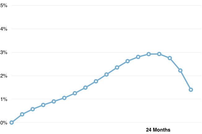 Raising capital for startups: how long does funding actually take?