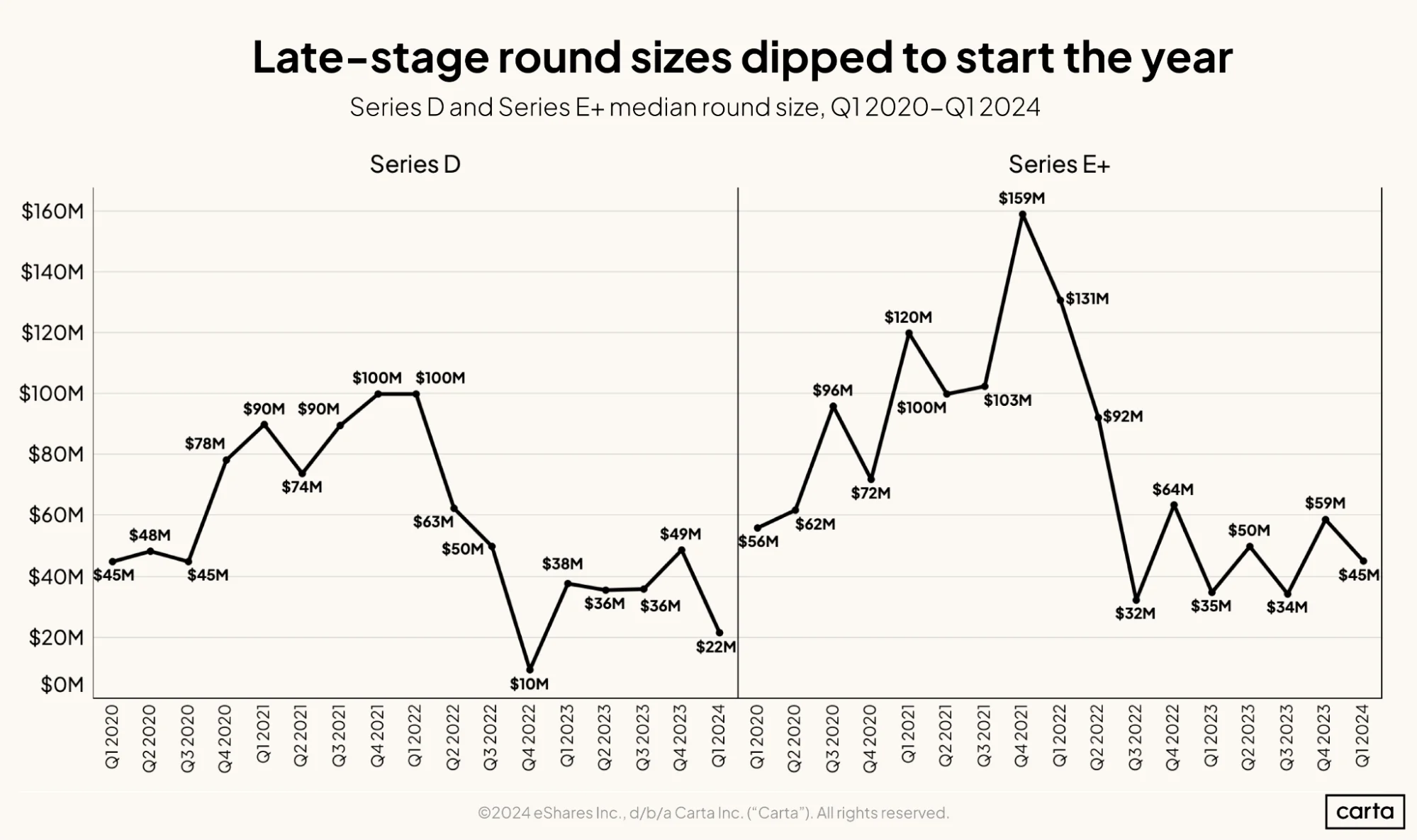 Late-stage round sizes dipped to start the year