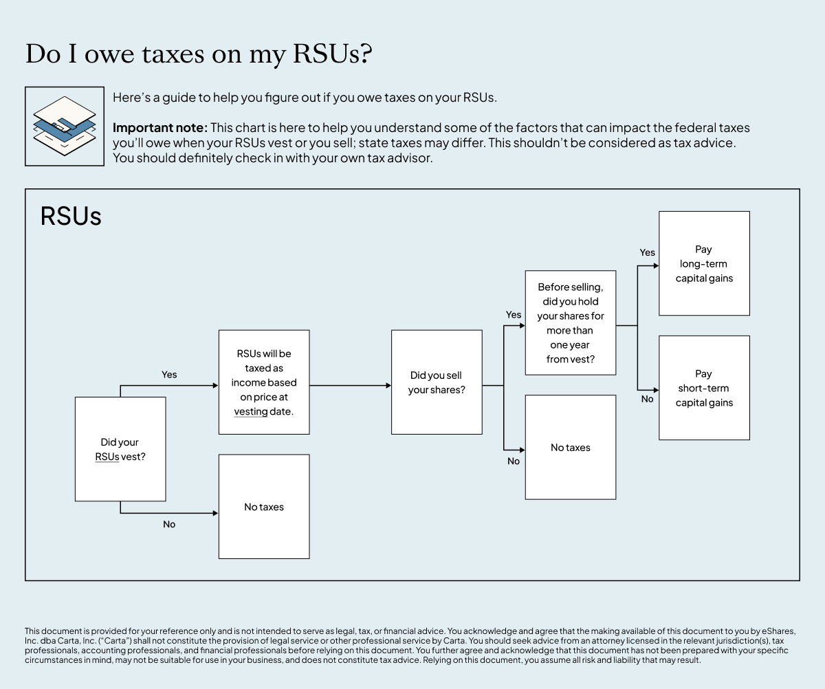 This flow chart helps you determine whether RSU taxes are owed and the type of taxes.