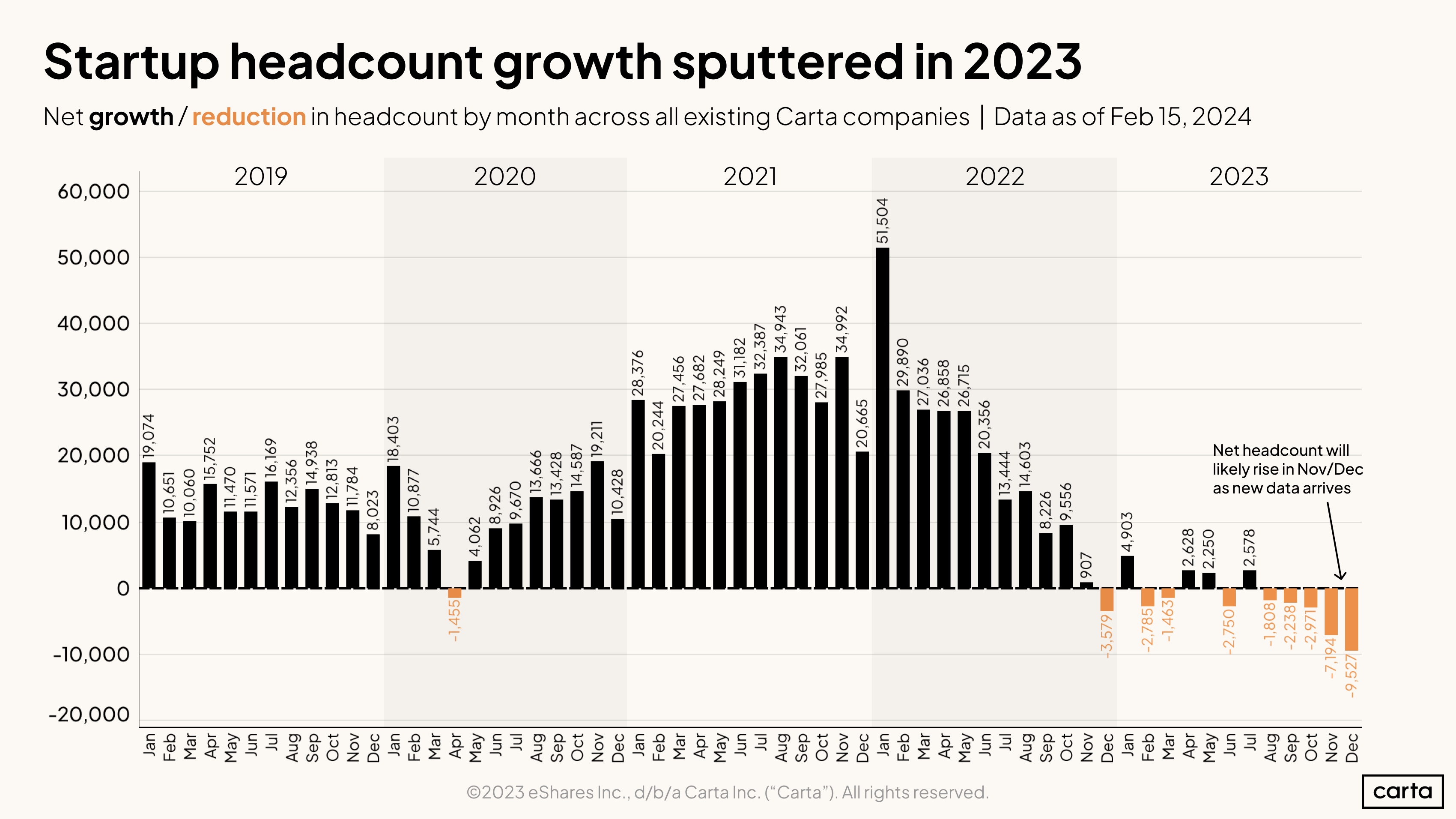 Startup headcount growth sputtered in 2023