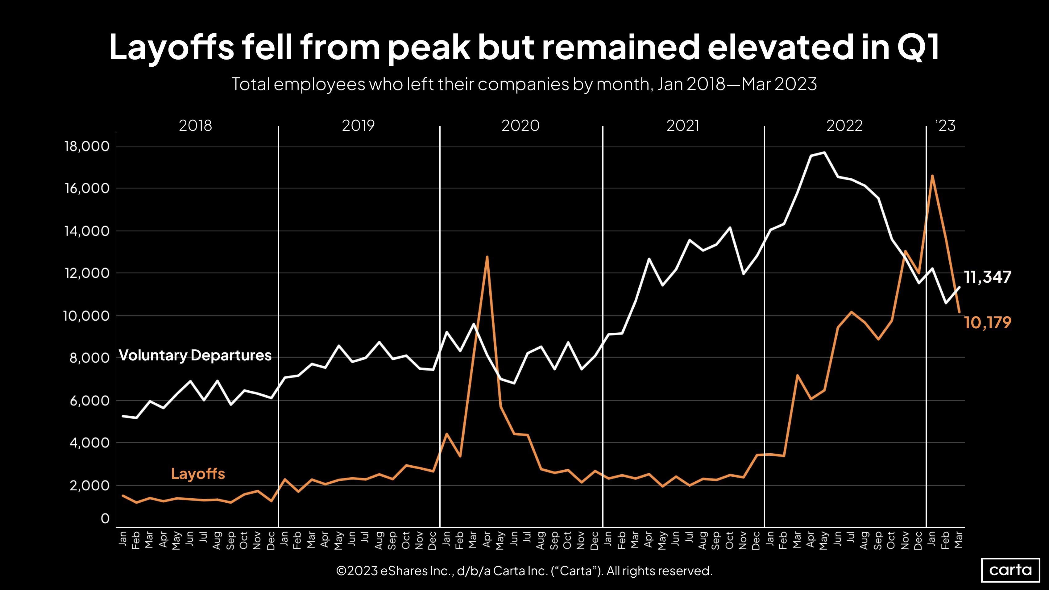 Total employees who left their companies by month, Jan 2018-Mar 2023