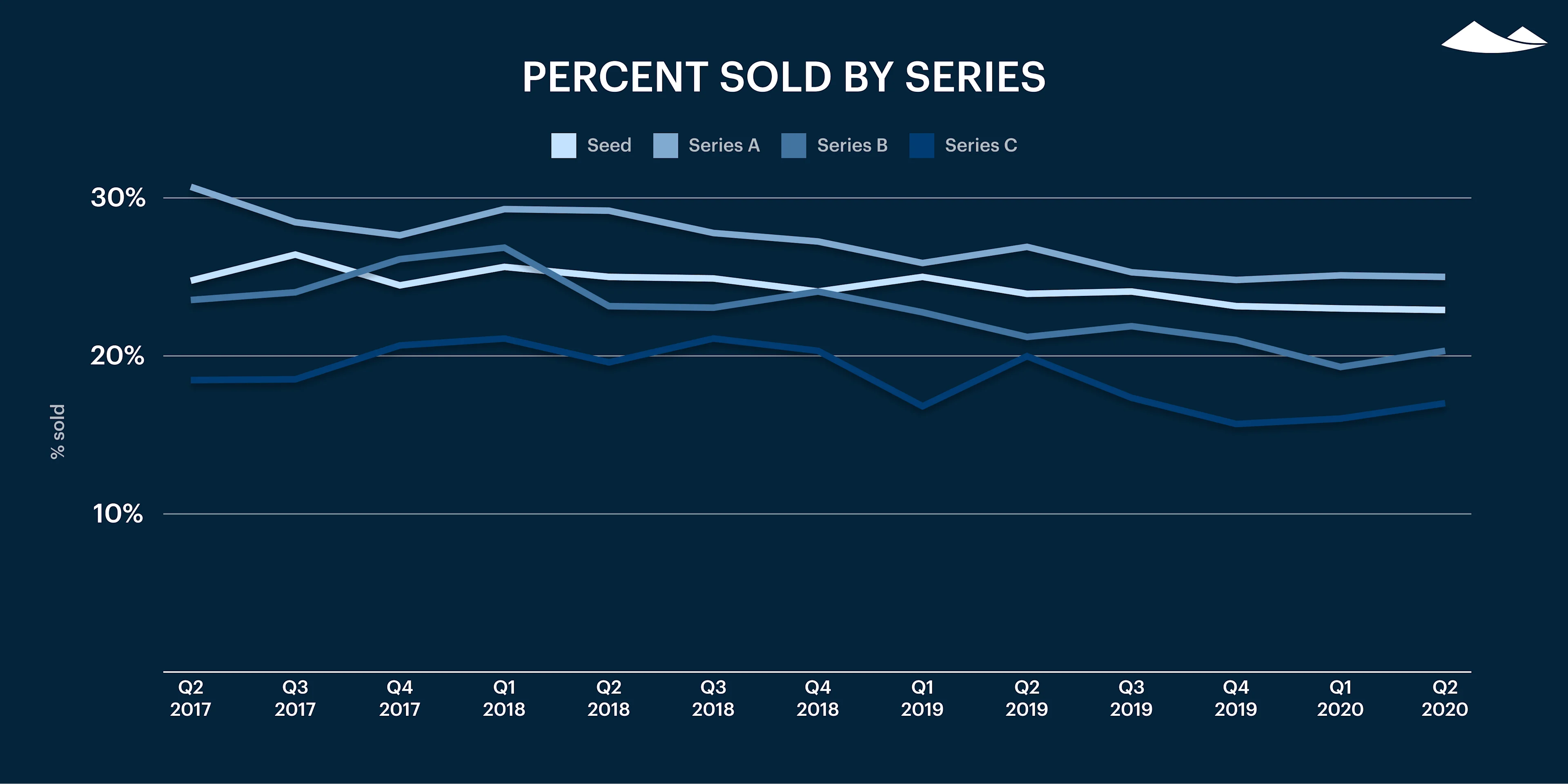 Carta’s Private Markets Report - Q2 2020