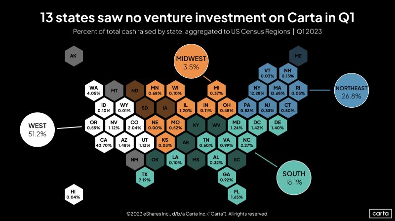 Where US Startups Raised Capital in Q1 2023
