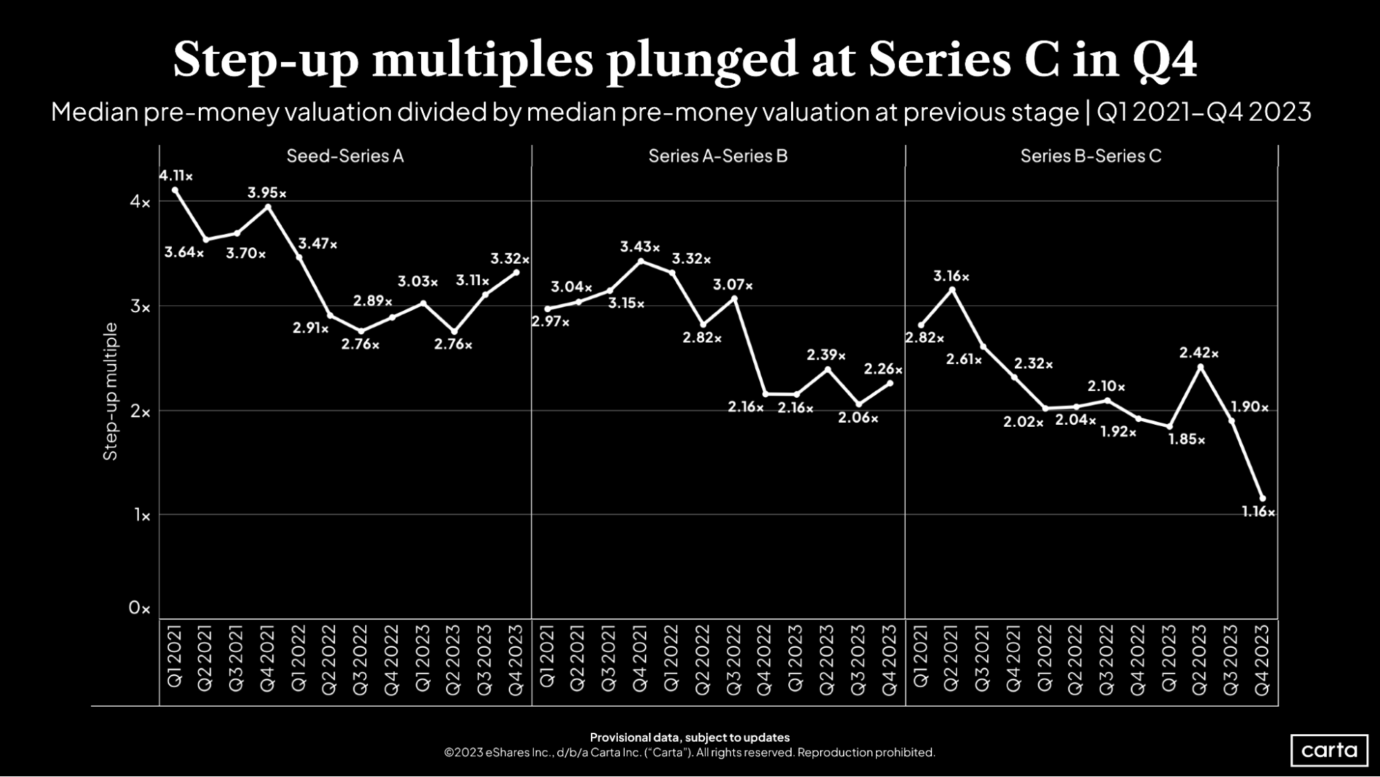 Step-up multiples plunged at Series C in 04