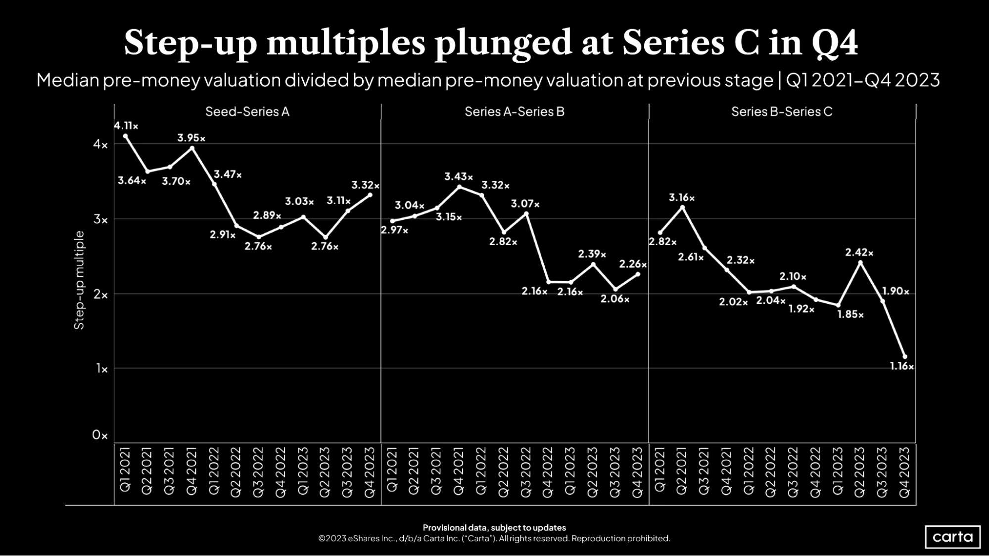 Step-up multiples plunged at Series C in 04