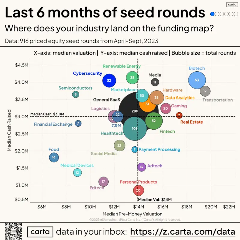 How Your Industry Stacks Up in Seed Funding Right Now
