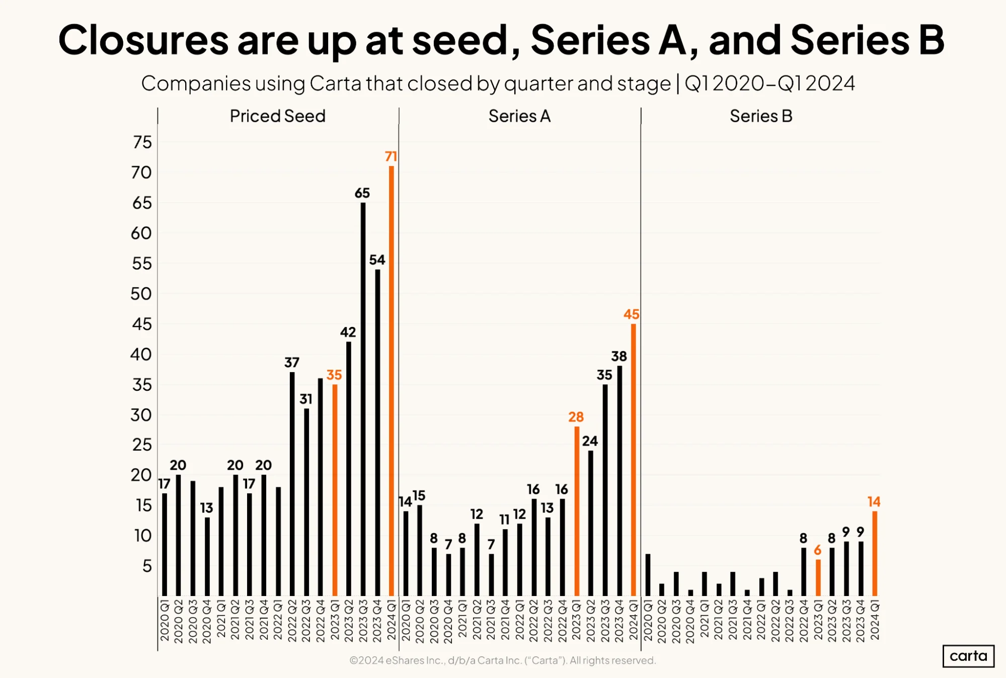 Carta_Closures are up at seed, Series A, and Series B