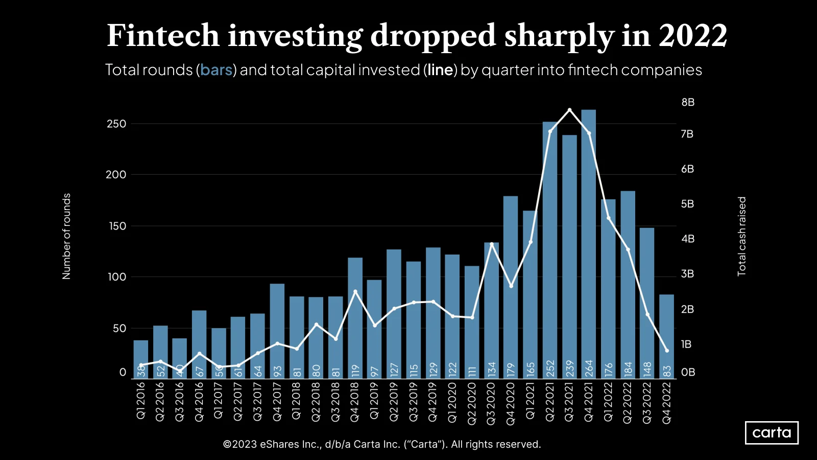 Fintech funding has fallen off a cliff—here’s what might come next