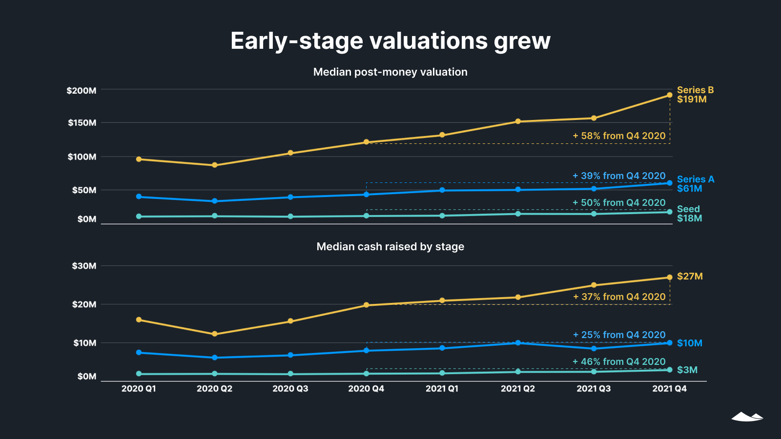 Early stage valuations grew
