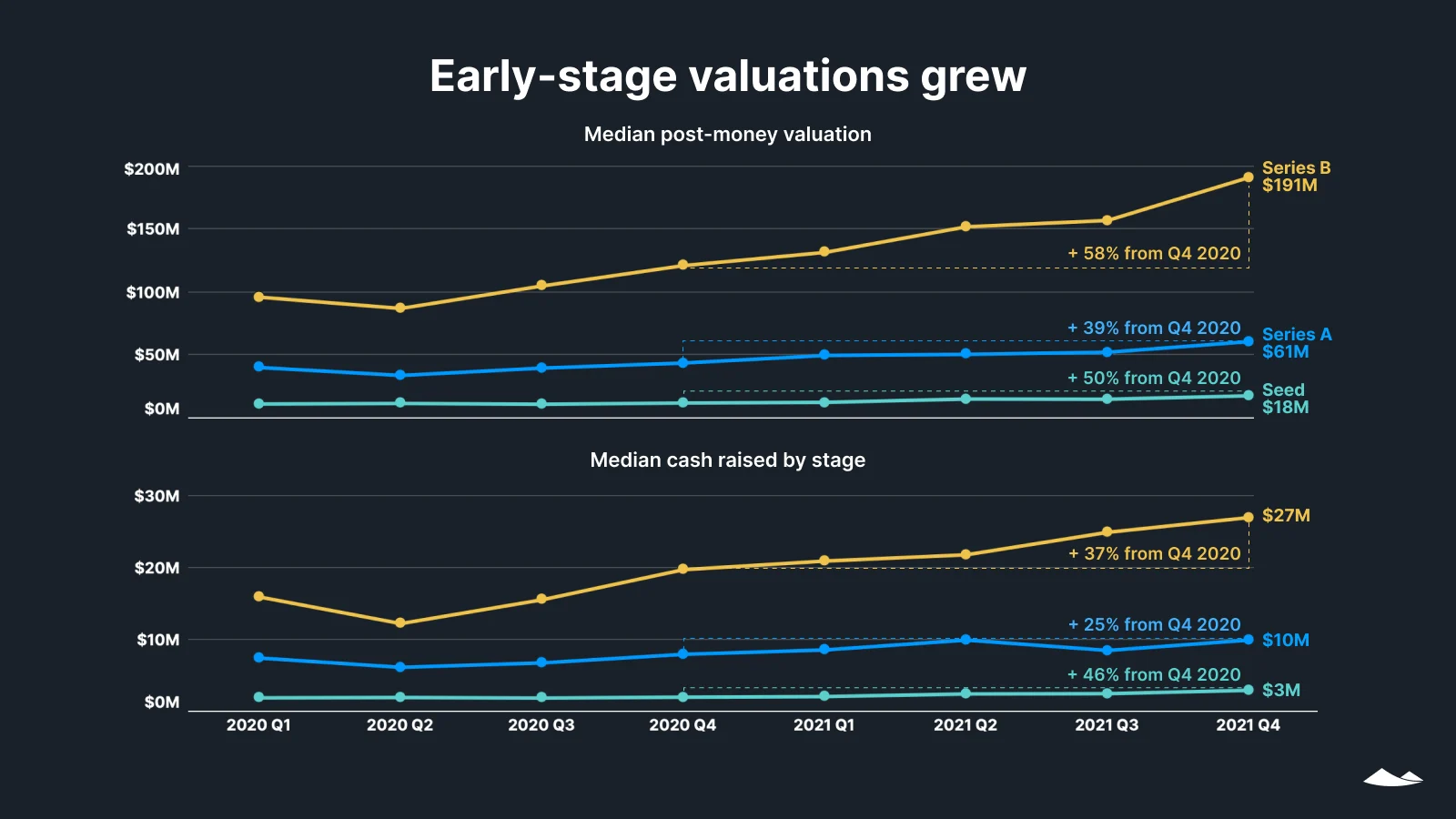 Early stage valuations grew
