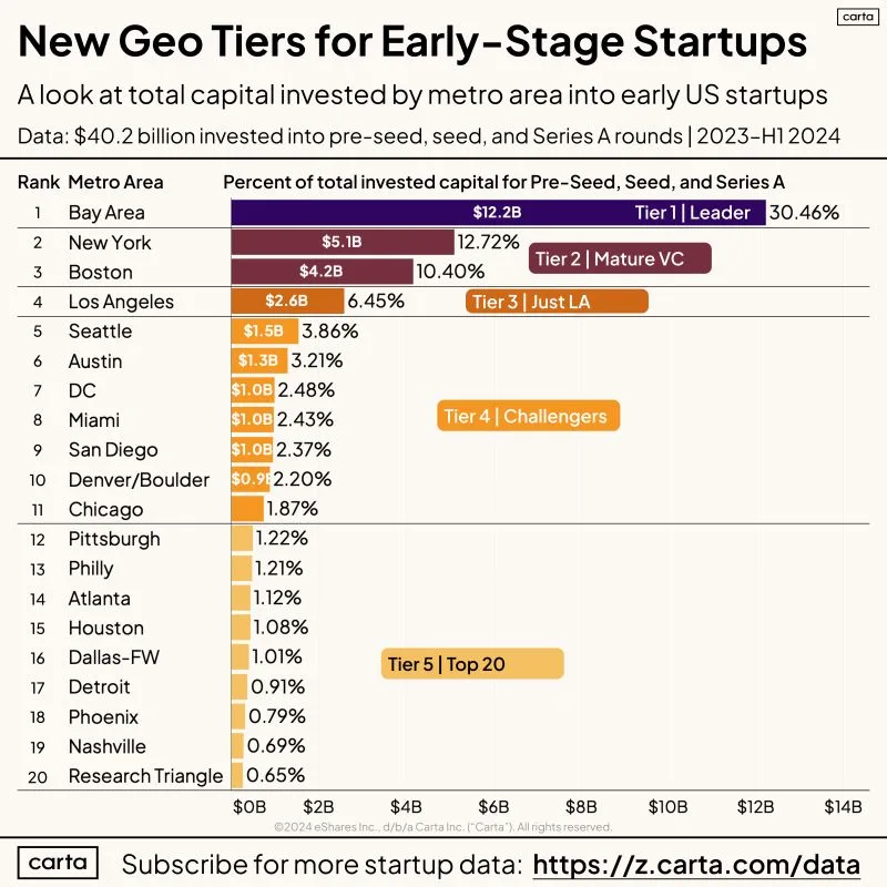 Updated Tiers for Early Stage US Startup Ecosystems